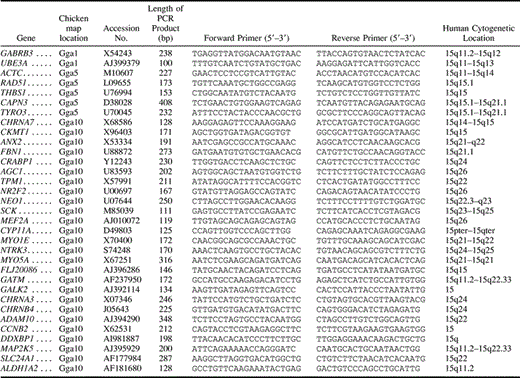 Table 1 PCR Primers of 33 Chicken Genes Orthologous to HSA15
