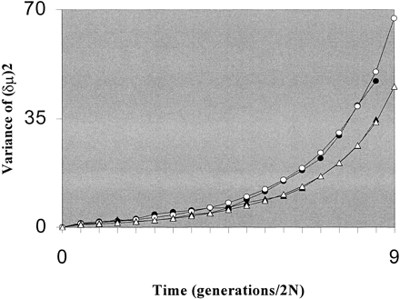 Fig. 1.—To evaluate the accuracy of equation (2) , we ran coalescent simulations following the algorithm of Hudson (1990) including the stepwise mutation process with and without rate variation. Separation times are given in units of 2N. In the case of a constant mutation rate, 𝛉 is set to 3.5. For rate variation, the average 𝛉 is again 3.5, but the thetas are now drawn from a gamma distribution with a variance of 10. Each of 200 replications involves 30 loci and 30 sampled alleles at each locus. White triangles and circles represent analytical results for no variation in mutation and for variation in mutation among loci, respectively. Black triangles and circles are the corresponding simulated values