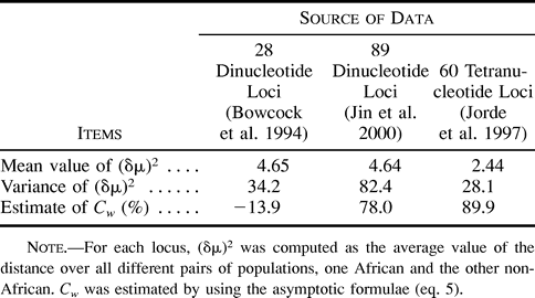 Table 1 Estimates of the Coefficient of Variation Among Loci of the Effective Mutation rate, Cw, Based on Genetic Distances Between African and Non-African Populations for Different Sets of Data