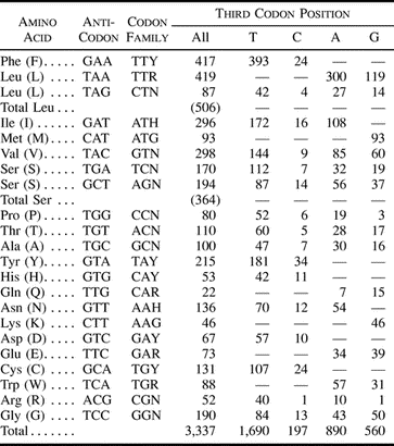 Table 1 Codon Usage in the 12 Protein-Encoding Genes of Hymenolepis diminuta mtDNA