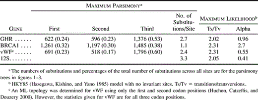 Table 2 Patterns of Variability Among the Genes Used in this Study