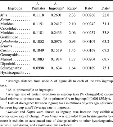 Table 3 Determination of Relative Rates of GHR Evolution Between Rodents and Primates and Assignment of Divergence Dates to Rodent Speciation Events