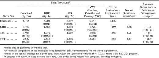 Table 4 Comparison of Tree Support Valuesa