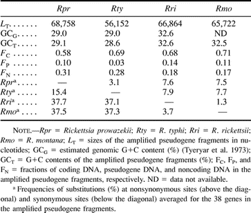 Table 1 Sizes, Nucleotide Frequencies, Coding Fractions, and Substitution Frequencies of the Amplified Pseudogene Fragments in Four Rickettsia Species