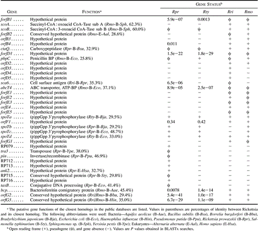 Table 2 Gene Status and Database Matches for Pseudogenes, Fossil-ORFs, and Genes Unique to the TG or the SFG