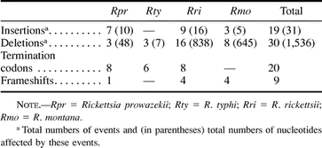 Table 3 Pseudogenes: Frequencies of Insertions and Deletions in Four Rickettsia Species