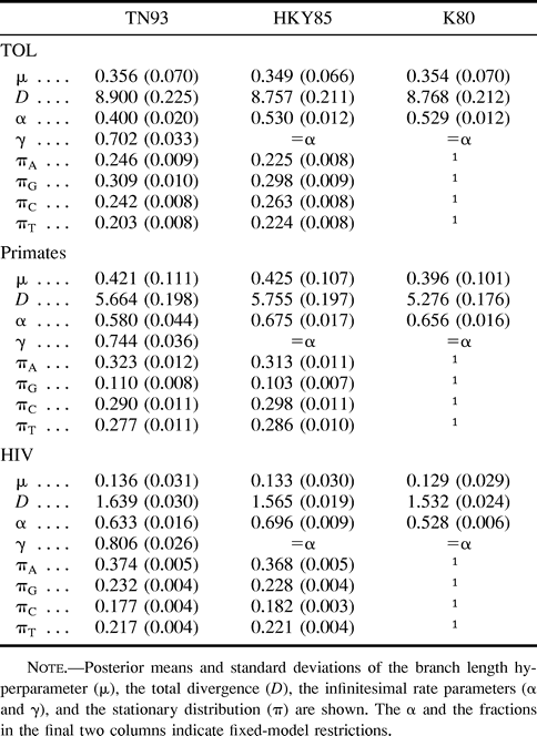 表1 TN93、HKY85和K80模型下生命树（TOL）、灵长类和HIV的参数估计