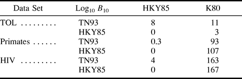 表2对数10贝叶斯因子有利于针对生命树（TOL）、灵长类和HIV嵌套模型的更通用进化模型