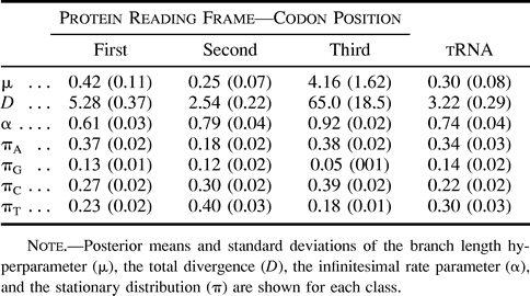 Table 3 Parameter Estimates When Fitting Four Site Classes Using the Primate Example Under the HKY85 Model