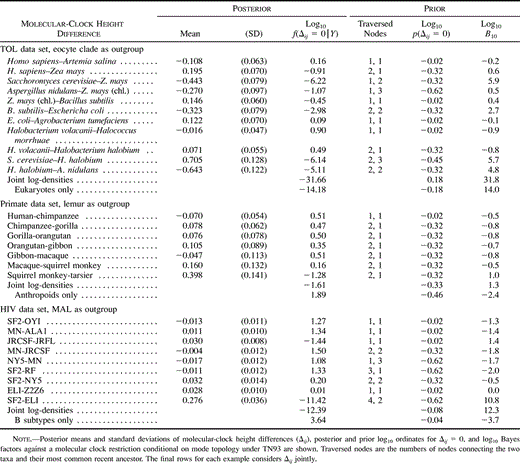 Table 4 Molecular-Clock Estimates for the Tree of Life (TOL), Primates, and HIV