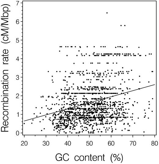Fig. 1.—Relationship between recombination and GC content for 1,531 genes (assembled from 8,244 introns in 1,358 human GenBank accessions). GC content and local recombination rate have a significant positive correlation (r = +0.2869, P ≪ 0.001)