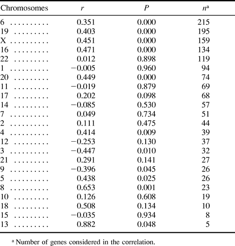 Table 1 Correlation Between Recombination and GC Content for Individual Human Chromosomes
