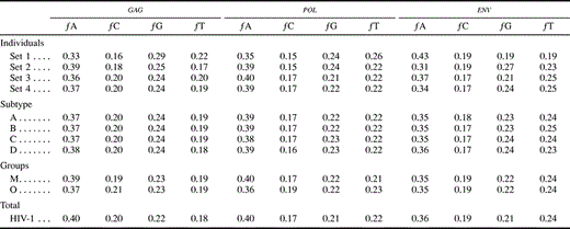 Table 3 Maximum-Likelihood Estimates of Base Frequencies Under the Best-Fit Models Selected by the Hierarchical Likelihood Ratio Test Procedure