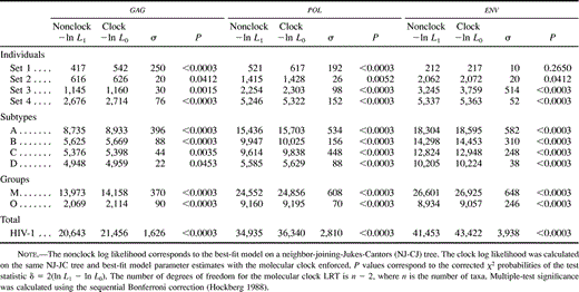 Table 6 Likelihood Ratio Test (LRT) of the Molecular-Clock Hypothesis
