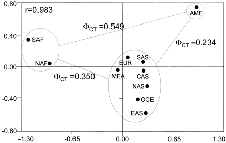 Fig. 2.—MDS plot of 10 regional populations based on ΦST genetic distances, and ΦCT values for three intercluster comparisons. For three-letter population codes, see Materials and Methods.