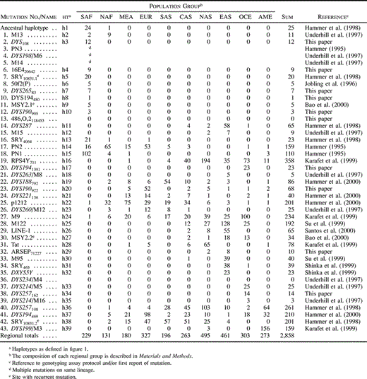 Table 1 NRY Haplotype Frequencies in 10 Regional Groups