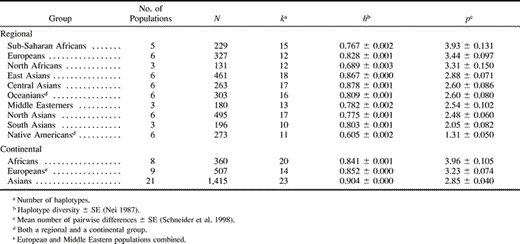 Table 2 NRY Haplotype Diversity in 10 Regional and 5 Continental Groups