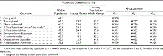 Table 3 Structure of Y-Chromosome Haplotype Variation for 50 Worldwide Populations