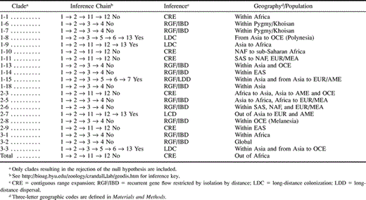 Table 4 Main Inferences from Results of Nested Cladistic Analysis