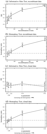 Fig. 3.—Comparison of the informative-sites test and the homoplasy test. The horizontal axes in a and b show the number of recombination events experienced by each set of 10 alignments. The points represent the average index value (ISI or homoplasy ratio) at each level, and the bars mark the maximum and minimum values observed for that group. Above each bar is the number of significant results (0.01 level) out of the 10 alignments. The results for the two methods were very similar for the recombinant data (a and b). The methods gave divergent results in c and d. In these two plots, the horizontal axes represent the degree of rate heterogeneity under which these clonal alignments were evolved. While the informative-sites test readily distinguished between recombinant data and clonal data with matching rate heterogeneity (a vs. c), the homoplasy test did not (b vs. d)