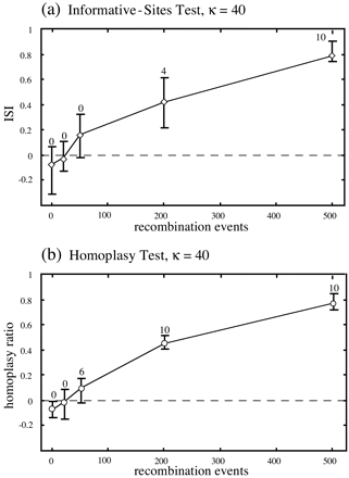 Fig. 4.—Comparison of the informative-sites test and the homoplasy test for the data with extreme transition/transversion rate bias, with axes and labels as described in the legend to figure 3 . The informative-sites test appeared to underestimate the extent of recombination compared with the homoplasy test, which was more sensitive than the informative-sites test under these conditions