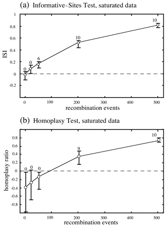Fig. 5.—Comparison of the informative-sites test and the homoplasy test for the saturated data, with axes and labels as described in the legend to figure 3 . Under these conditions, the homoplasy test appeared to be less sensitive than the informative-sites test in detecting recombination