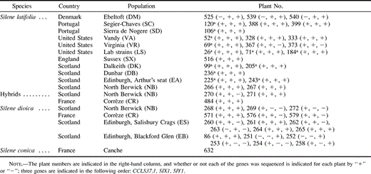Table 1 Species and Populations Sampled in this Study