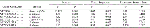 Table 3 Results of Pairwise HKA Tests for the SlX1, SlY1, and CCLS37.1 Genes