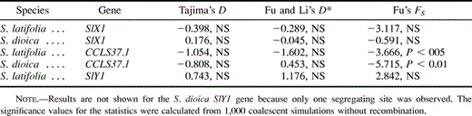 Table 4 Results of Neutrality Tests for the SlY1, SlX1, and CCLS37.1 Genes of Silene dioica and Silene latifolia