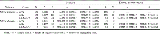 Table 2 DNA Polymorphism in Coding and Noncoding Regions of SlY1, SlX1, and CCLS37.1 Genes