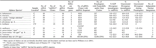 Table 1 Characteristics of Multiple COI-like Sequences in Alpheus