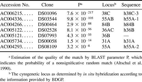 Table 1 Genomic Sequences from BDGP with Significant Homology to HFL1