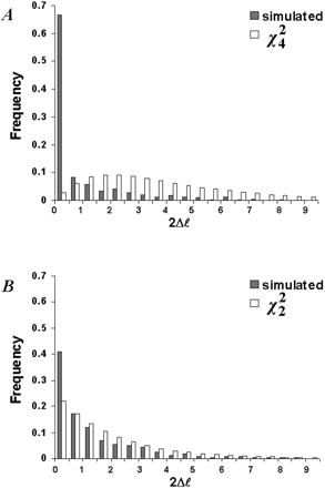 Fig. 2.—Comparison of the χ2 distribution with the distribution of the likelihood ratio test (LRT) statistic 2Δℓ in 500 simulated replicates. A, The LRT compares M0 (one-ratio) and M3 (discrete) for N = 500 and S = 1.1 (table 2 , experiment A). B, The LRT compares M7 (beta) and M8 (beta&ω) for N = 500 and S = 1.1 (table 2 , experiment D)