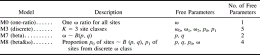 Table 1 Models of Variable {ω} Ratios Among Sites Used to Investigate the Accuracy and Power of the Likelihood Ratio Test