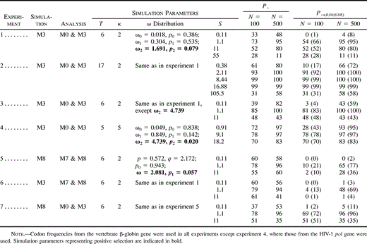 Table 3 Power of the Likelihood Ratio Test (LRT): Numbers of Replicates out of 100 in Which Positive Selection Was Indicated by Parameter Estimates (P+) or Detected by the LRT at the 1% (P+s,0.01) and 5% (P+s,0.05, in parentheses) Significance Levels