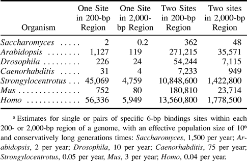 Table 1 Estimated Fixation Timesa (years) for the Appearance of 6-bp Transcription Factor–Binding Sites via Local Point Mutations