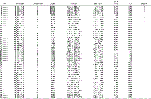 Table 1 The 60 Longest Human Numts