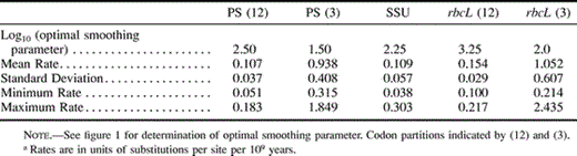 Table 1 Range of Estimated Absolute Ratesa of Substitution at Optimal Smoothing Levels