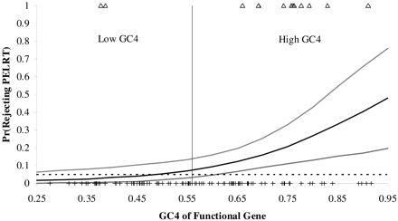 Fig. 2.—Probability of rejecting the PELRT as a function of GC4 content of the functional gene. The solid line is the predicted rate of rejection from the logistic regression analysis and the gray lines are the 95% confidence intervals. The locations of the genes that reject the test are denoted by open triangles, and the locations of the genes that do not reject the test are denoted by hatched marks. The dotted line traces out the expected 5% rejection rate