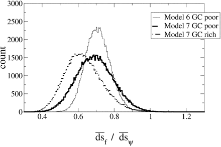 Fig. 3.—Distributions of d̅s̅f̅ /d̅s̅ estimated from 100,000 nonparametric bootstrap samples of estimates from model 6 (solid line) and model 7 (dotted line) from GC-poor gene-pseudogene pairs, and from model 7 (thick solid line) from the GC-rich pairs