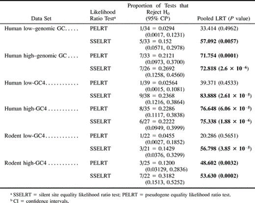 Table 1 Proportion of Genes that Reject Null Hypothesis for Pooled Data and Results of Pooled Likelihood Ratio Tests