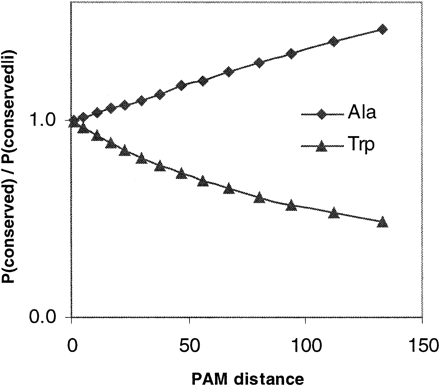Fig. 2.—P(conserved)/P(conserved|i) diverges from unity with increasing PAM distance. The change in the ratio P(conserved)/P(conserved|i) with change in PAM distance is shown for two representative amino acids: one, alanine, for which P(conserved)/P(conserved|i) > 1.0, and the other, tryptophan, for which P(conserved)/P(conserved|i) < 1.0. The same trend is observed for all other amino acids