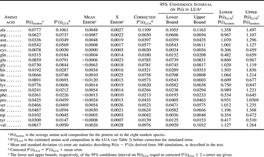 Table 4 Change in Amino Acid Composition Between LUA and Modern Genomes