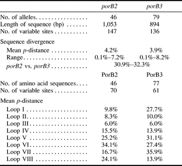 Table 1 Nucleotide and Amino Acid Sequence Diversity Among Meningococcal porB Genes