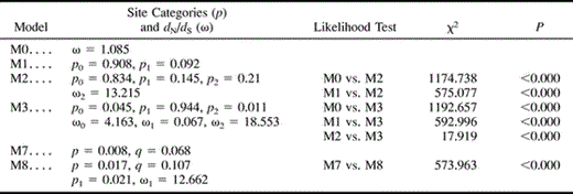 Table 2 Parameter Estimates for the Maximum Likelihood Analysis of Selection Pressures Acting on the porB2 Gene of Neisseria meningitidis