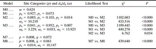 Table 3 Parameter Estimates for the Maximum Likelihood Analysis of Selection Pressures Acting on the porB3 Gene of Neisseria meningitidis