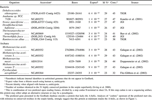 Table 1 Serpins in Prokaryotic Genomes