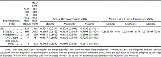 Table 1 Mean Heterozygosities and Rare Allele Frequencies for Functional Cis -Regulatory Polymorphisms