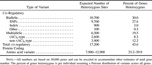 Table 2 Distribution of Functional Variation Within the Human Genome