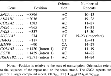 Table 3 Distribution of Known Functional Polymorphic (AC)n Microsatellites